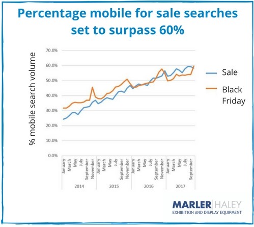 Mobile sale search trends