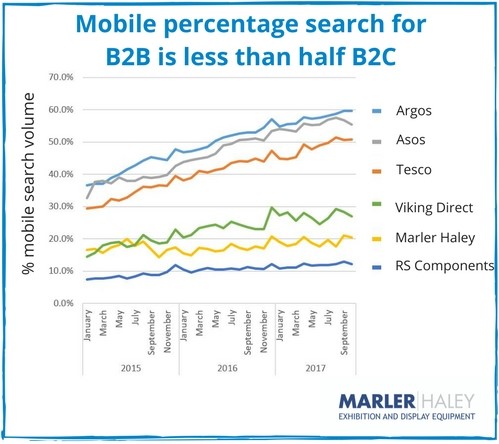 Mobile search b2b compared to b2c