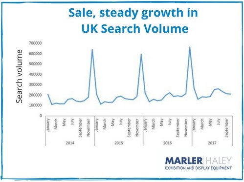 Sale UK search volume
